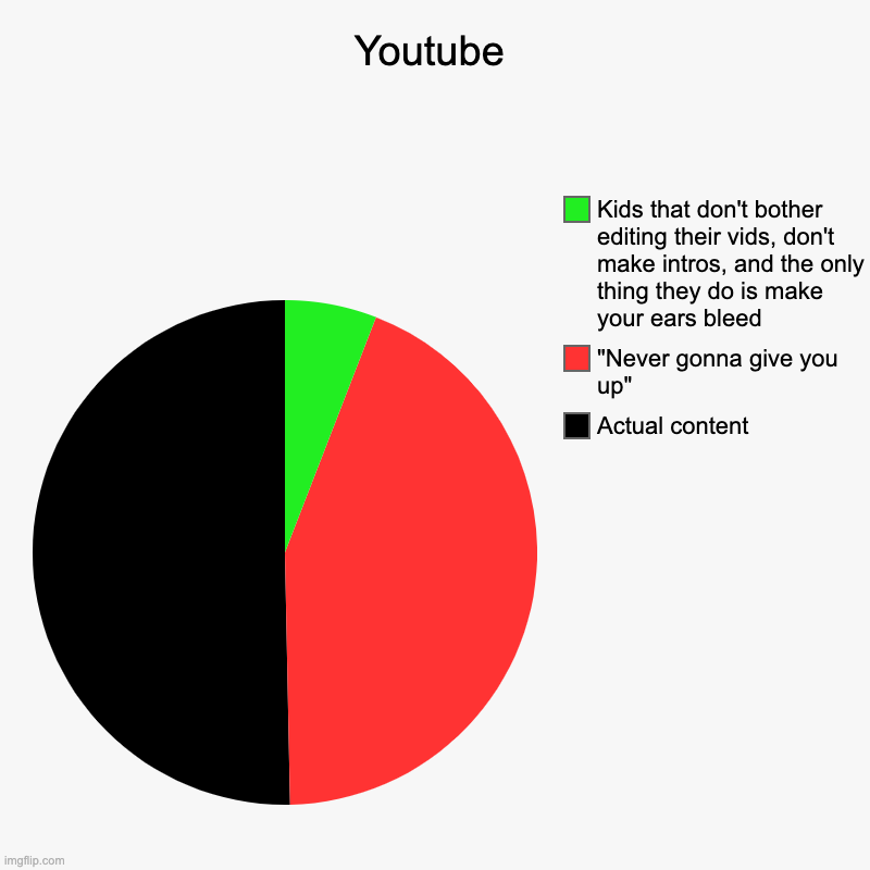 Youtube | Actual content, "Never gonna give you up", Kids that don't bother editing their vids, don't make intros, and the only thing they d | image tagged in charts,pie charts | made w/ Imgflip chart maker