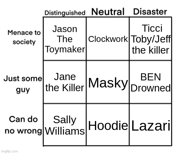 alignment chart personality | Jason The Toymaker; Clockwork; Ticci Toby/Jeff the killer; Jane the Killer; Masky; BEN Drowned; Sally Williams; Hoodie; Lazari | image tagged in alignment chart personality,creepyasta | made w/ Imgflip meme maker