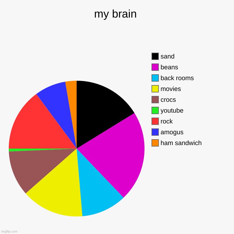 no one cares | my brain | ham sandwich, amogus, rock, youtube, crocs, movies, back rooms, beans, sand | image tagged in charts,pie charts | made w/ Imgflip chart maker