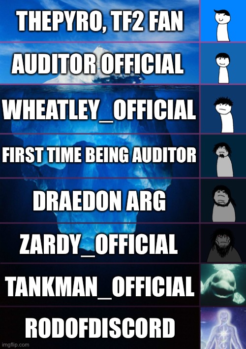 the me iceberg, tell me how far down you are | THEPYRO, TF2 FAN; AUDITOR OFFICIAL; WHEATLEY_OFFICIAL; FIRST TIME BEING AUDITOR; DRAEDON ARG; ZARDY_OFFICIAL; TANKMAN_OFFICIAL; RODOFDISCORD | image tagged in iceberg levels tiers | made w/ Imgflip meme maker