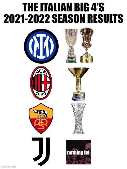 Inter, Milan, Roma and Juventus' 2021-2022 results | THE ITALIAN BIG 4'S 2021-2022 SEASON RESULTS; nothing lol | image tagged in inter,ac milan,roma,juventus,funny,memes,championsleague | made w/ Imgflip meme maker