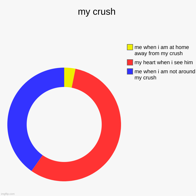 my crush chart. | my crush | me when i am not around my crush, my heart when i see him, me when i am at home away from my crush | image tagged in charts,donut charts,love wins | made w/ Imgflip chart maker