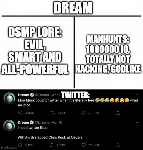 Dream has about 20 different personalities. |  DREAM; DSMP LORE:
EVIL, SMART AND ALL-POWERFUL; MANHUNTS:
1000000 IQ, TOTALLY NOT HACKING, GODLIKE; TWITTER: | image tagged in dream,dream smp,dsmp,twitter,too lazy to come up with more tags | made w/ Imgflip meme maker