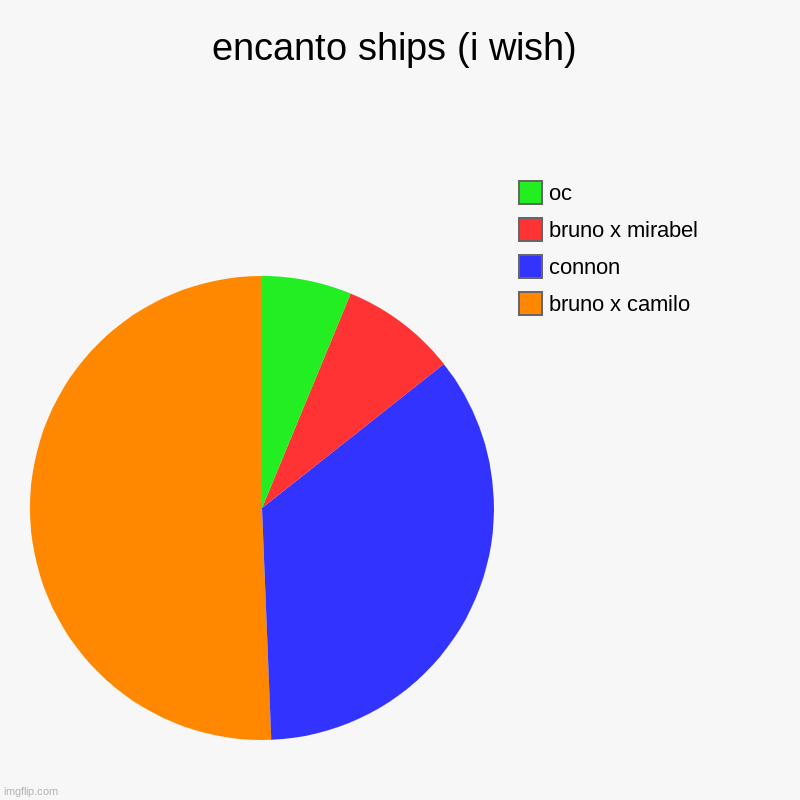 encanto ships (i wish) | bruno x camilo, connon, bruno x mirabel, oc | image tagged in charts,pie charts | made w/ Imgflip chart maker