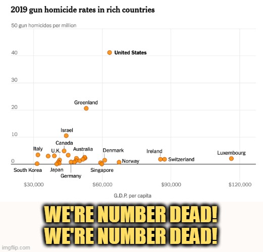 We're way ahead of the pack on this one. Nobody kills for no reason like we do. | WE'RE NUMBER DEAD!
WE'RE NUMBER DEAD! | image tagged in united states,special,gun,death | made w/ Imgflip meme maker