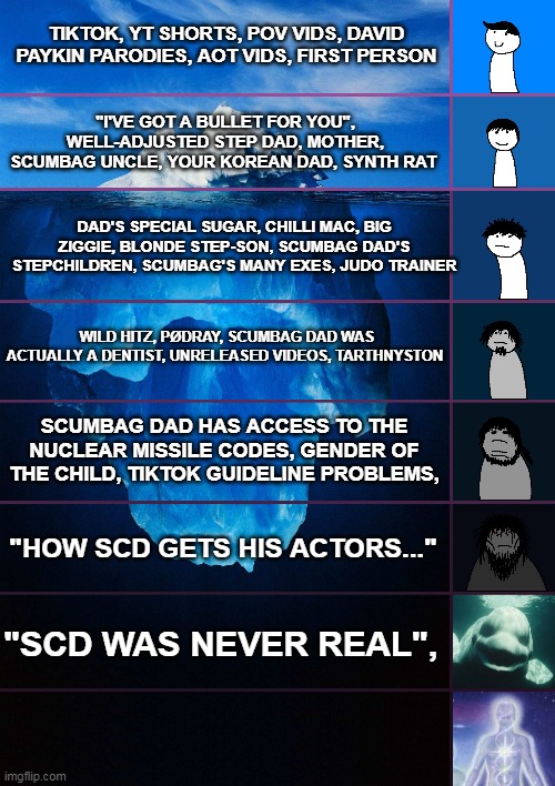 SCD iceberg (Hat Guy) | TIKTOK, YT SHORTS, POV VIDS, DAVID PAYKIN PARODIES, AOT VIDS, FIRST PERSON; "I'VE GOT A BULLET FOR YOU", WELL-ADJUSTED STEP DAD, MOTHER, SCUMBAG UNCLE, YOUR KOREAN DAD, SYNTH RAT; DAD'S SPECIAL SUGAR, CHILLI MAC, BIG ZIGGIE, BLONDE STEP-SON, SCUMBAG DAD'S STEPCHILDREN, SCUMBAG'S MANY EXES, JUDO TRAINER; WILD HITZ, PØDRAY, SCUMBAG DAD WAS ACTUALLY A DENTIST, UNRELEASED VIDEOS, TARTHNYSTON; SCUMBAG DAD HAS ACCESS TO THE NUCLEAR MISSILE CODES, GENDER OF THE CHILD, TIKTOK GUIDELINE PROBLEMS, "HOW SCD GETS HIS ACTORS..."; "SCD WAS NEVER REAL", | image tagged in iceberg | made w/ Imgflip meme maker