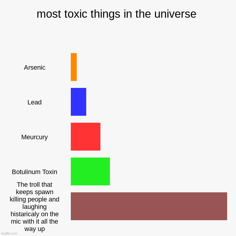 The most toxic things in the universe | most toxic things in the universe | Arsenic, Lead, Meurcury, Botulinum Toxin, The troll that keeps spawn killing people and laughing histari | image tagged in charts,bar charts | made w/ Imgflip chart maker