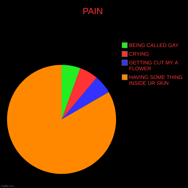 PAIN | HAVING SOME THING INSIDE UR SKIN, GETTING CUT MY A FLOWER, CRYING, BEING CALLED GAY | image tagged in charts,pie charts | made w/ Imgflip chart maker