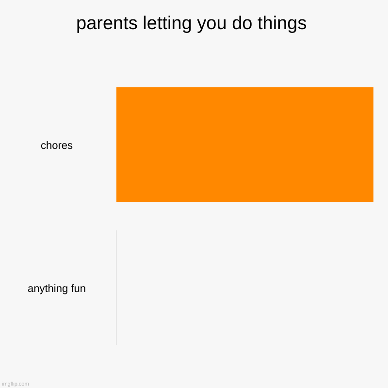parents letting you do things | chores, anything fun | image tagged in charts,bar charts | made w/ Imgflip chart maker