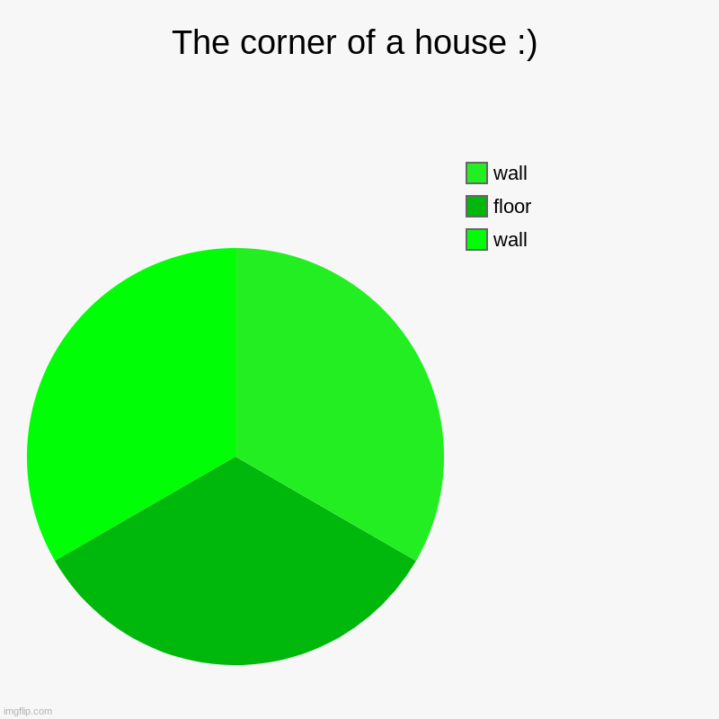 My house | The corner of a house :) | wall, floor, wall | image tagged in charts,pie charts | made w/ Imgflip chart maker