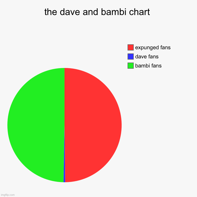 the dave and bambi chart | bambi fans, dave fans, expunged fans | image tagged in charts,pie charts | made w/ Imgflip chart maker