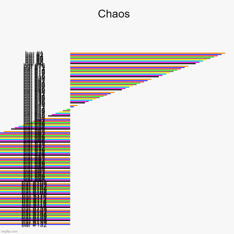 Chaos  | | image tagged in charts,bar charts | made w/ Imgflip chart maker