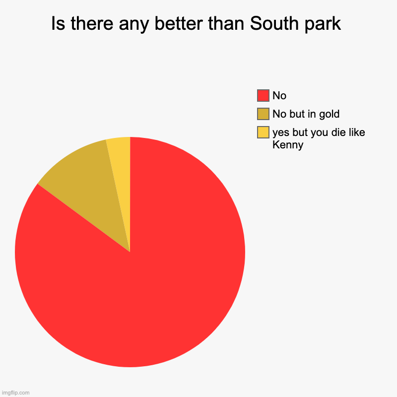 Facts about South park is better | Is there any better than South park | yes but you die like Kenny, No but in gold, No | image tagged in charts,pie charts | made w/ Imgflip chart maker