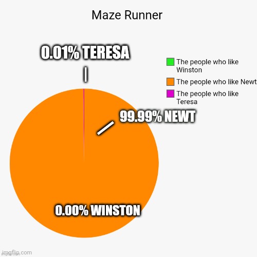 Maze Runner Chart | 0.01% TERESA; |; 99.99% NEWT; |; 0.00% WINSTON | image tagged in charts,pie charts,so true memes,maze runner | made w/ Imgflip meme maker