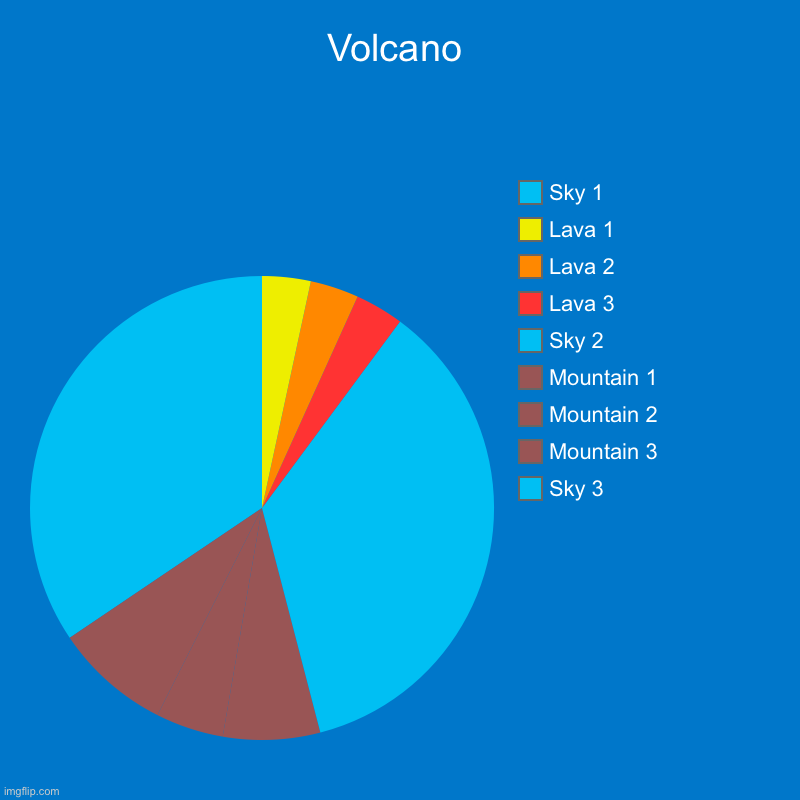 Volcano | Volcano | Sky 3, Mountain 3, Mountain 2, Mountain 1, Sky 2, Lava 3, Lava 2, Lava 1, Sky 1 | image tagged in charts,pie charts | made w/ Imgflip chart maker