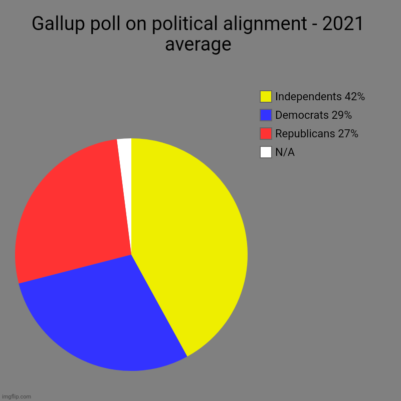 People are turning away from the major parties. | Gallup poll on political alignment - 2021 average | N/A, Republicans 27%, Democrats 29%, Independents 42% | image tagged in charts,pie charts,maga,covid,government corruption,broken promises | made w/ Imgflip chart maker