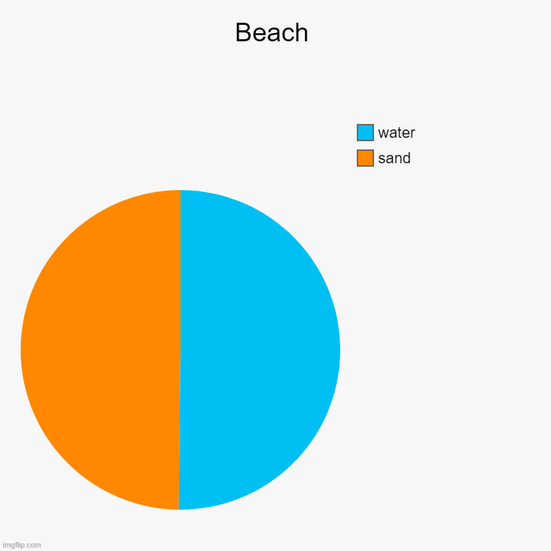 Happy summer y'all | Beach | sand, water | image tagged in charts,pie charts,beach,summer vacation | made w/ Imgflip chart maker