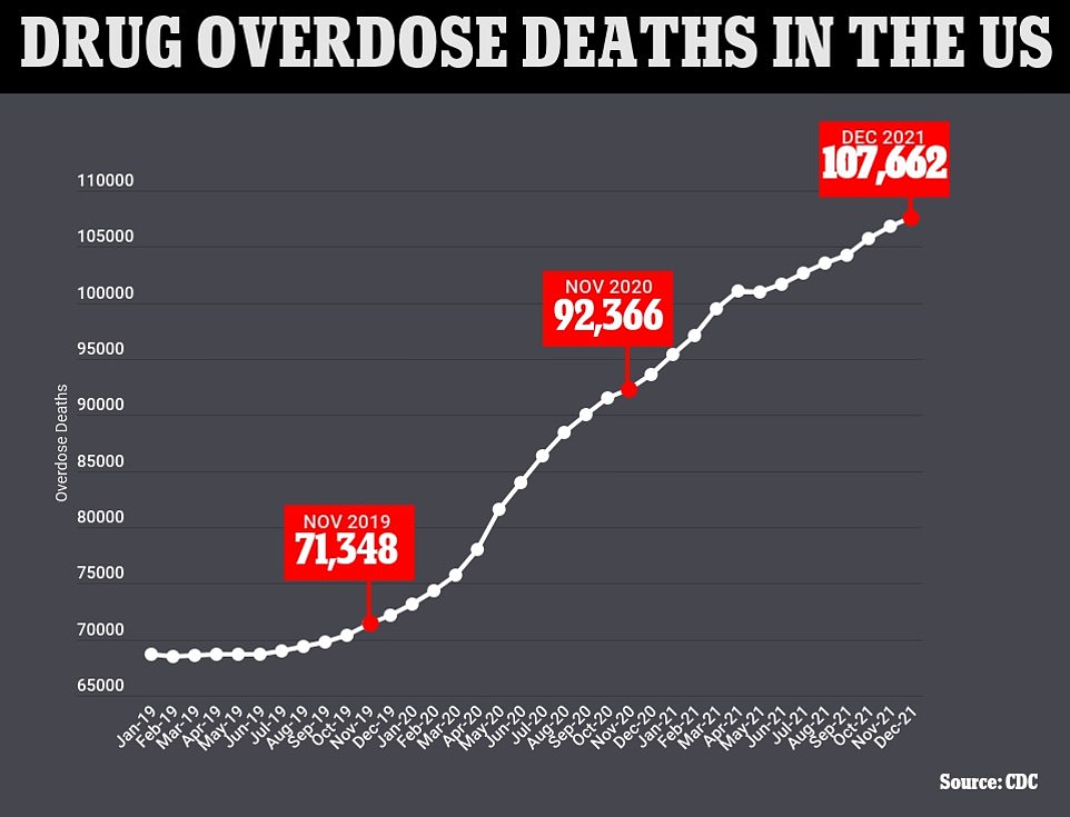 High Quality Drug overdose deaths 2019-2021 Blank Meme Template