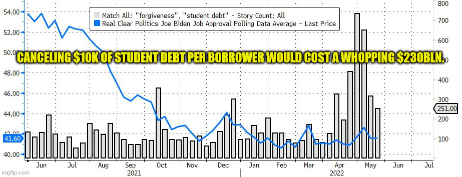 Democrats trying to buy votes with your money...  Disgusting! | CANCELING $10K OF STUDENT DEBT PER BORROWER WOULD COST A WHOPPING $230BLN. | image tagged in desperate,democrats | made w/ Imgflip meme maker