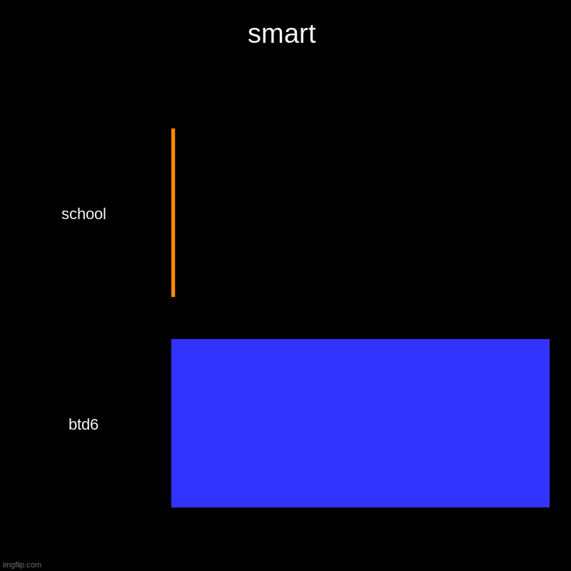 my smartness | smart | school, btd6 | image tagged in charts,bar charts | made w/ Imgflip chart maker
