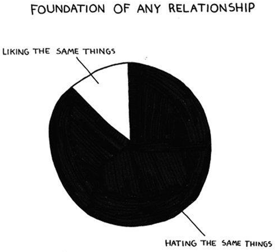 image tagged in funny,graphs,relationships