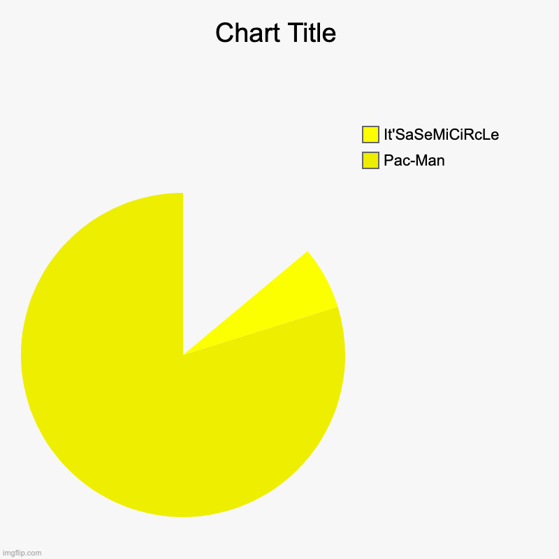 Pac-Man, It'SaSeMiCiRcLe | image tagged in charts,pie charts | made w/ Imgflip chart maker