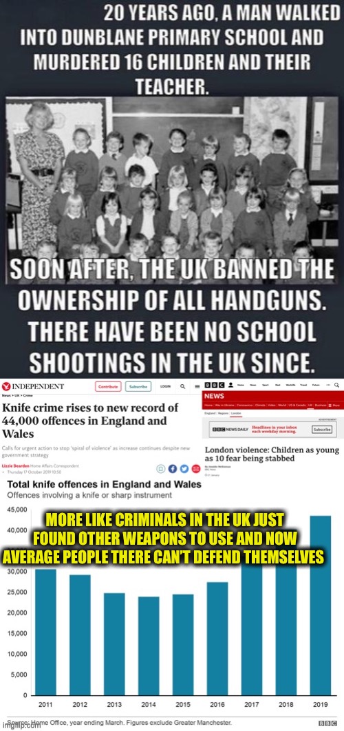 The Britain gun laws argument is lame, liberals. | MORE LIKE CRIMINALS IN THE UK JUST FOUND OTHER WEAPONS TO USE AND NOW AVERAGE PEOPLE THERE CAN’T DEFEND THEMSELVES | image tagged in gun laws,gun control,britain,united kingdom,memes,united states | made w/ Imgflip meme maker