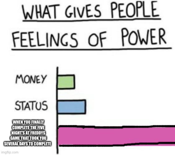 What Gives People Feelings of Power | WHEN YOU FINALLY COMPLETE THE FIVE NIGHT'S AT FREDDYS GAME THAT TOOK YOU SEVERAL DAYS TO COMPLETE | image tagged in what gives people feelings of power | made w/ Imgflip meme maker
