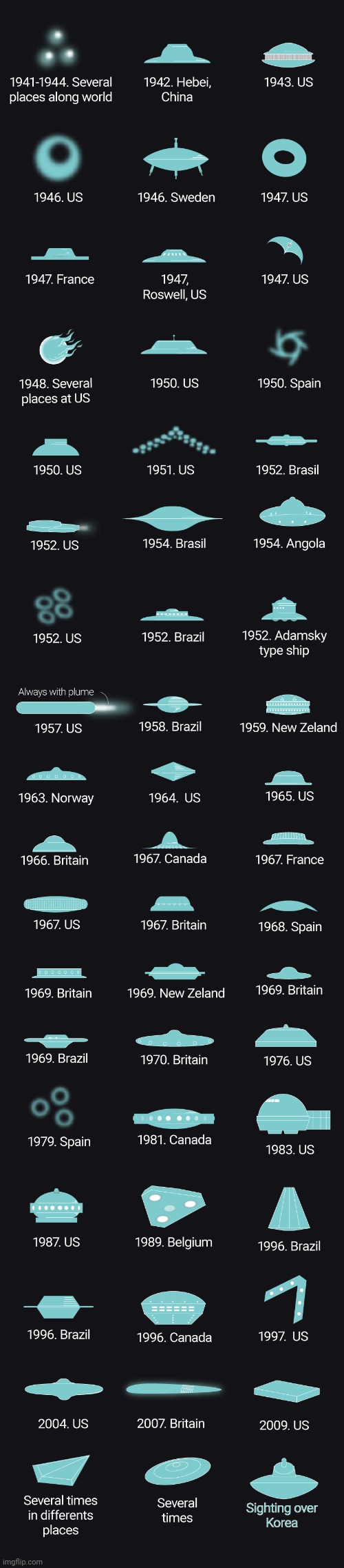 These are forms of UFOs that have been sighted | made w/ Imgflip meme maker
