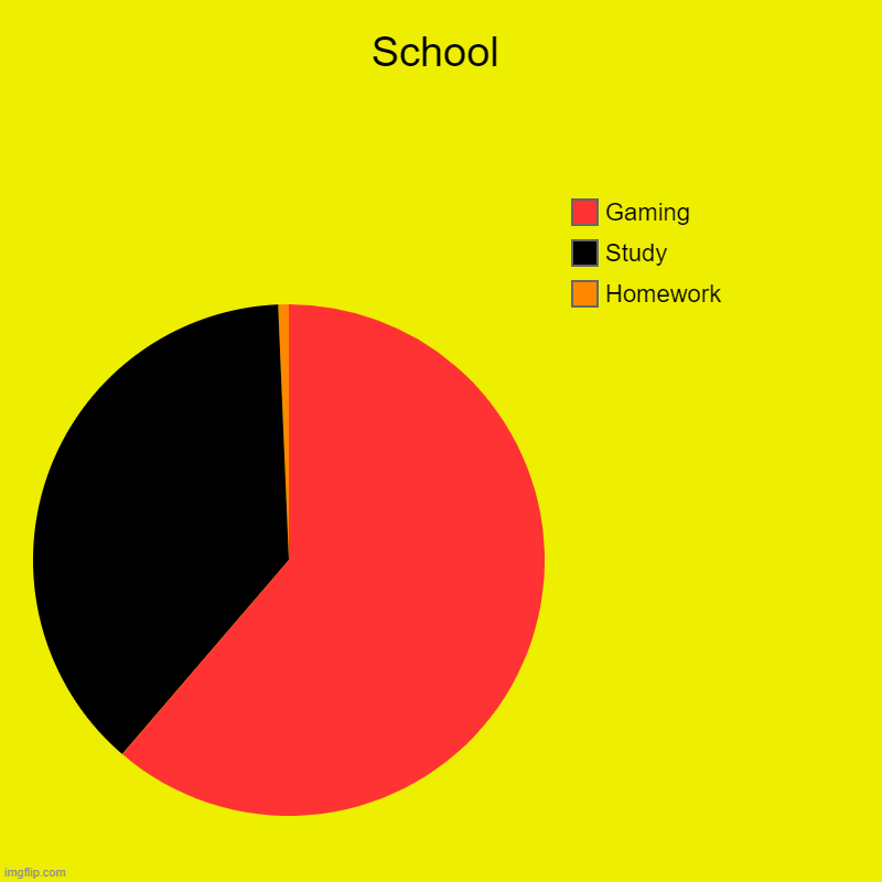 DSI | School | Homework, Study, Gaming | image tagged in charts,pie charts,school | made w/ Imgflip chart maker