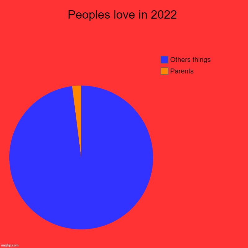 It resume all. | Peoples love in 2022 | Parents, Others things | image tagged in charts,pie charts | made w/ Imgflip chart maker