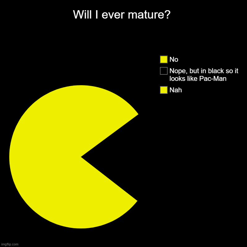 MATURITY | Will I ever mature? | Nah, Nope, but in black so it looks like Pac-Man, No | image tagged in charts,pie charts | made w/ Imgflip chart maker