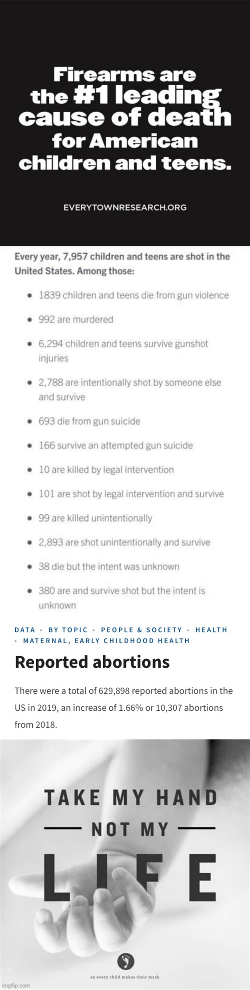Over half a million fetus'/babies in the womb dead... and its far bigger than the gun death numbers | image tagged in abortion,guns,politics | made w/ Imgflip meme maker