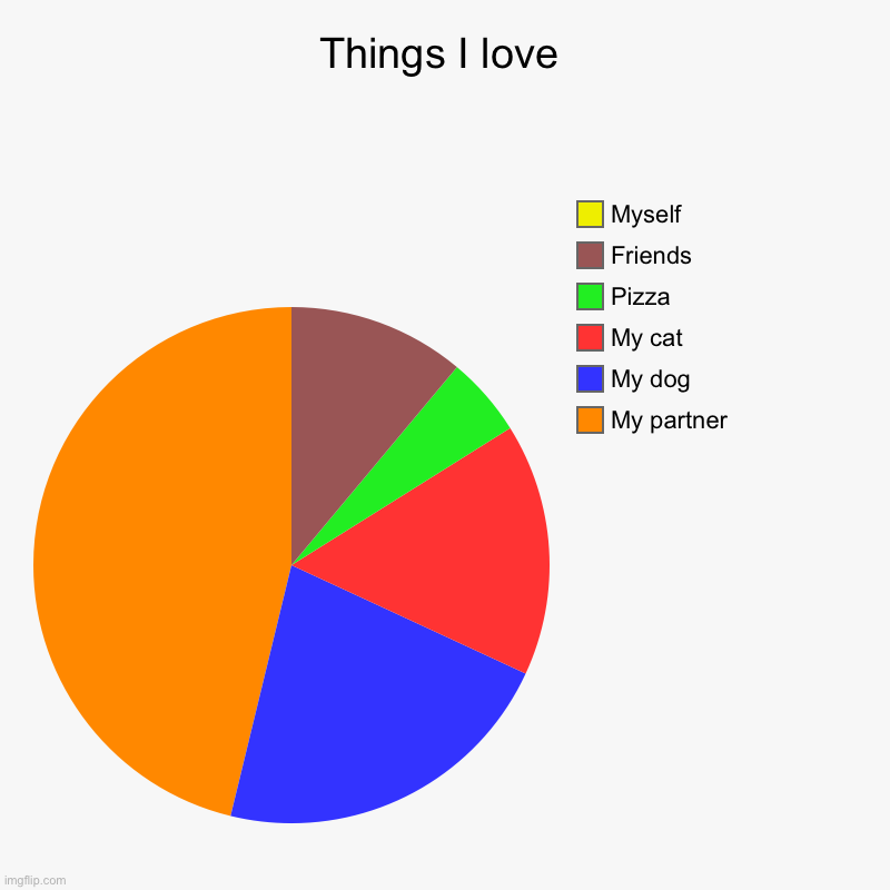 UPDATED VERSION | Things I love | My partner, My dog, My cat, Pizza, Friends, Myself | image tagged in charts,pie charts | made w/ Imgflip chart maker