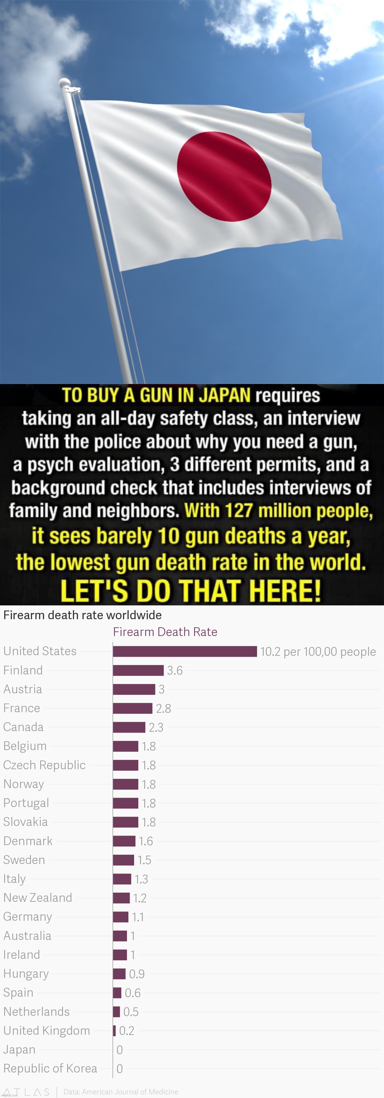 image tagged in japan flag,japan gun control,gun deaths by country american journal of medicine | made w/ Imgflip meme maker