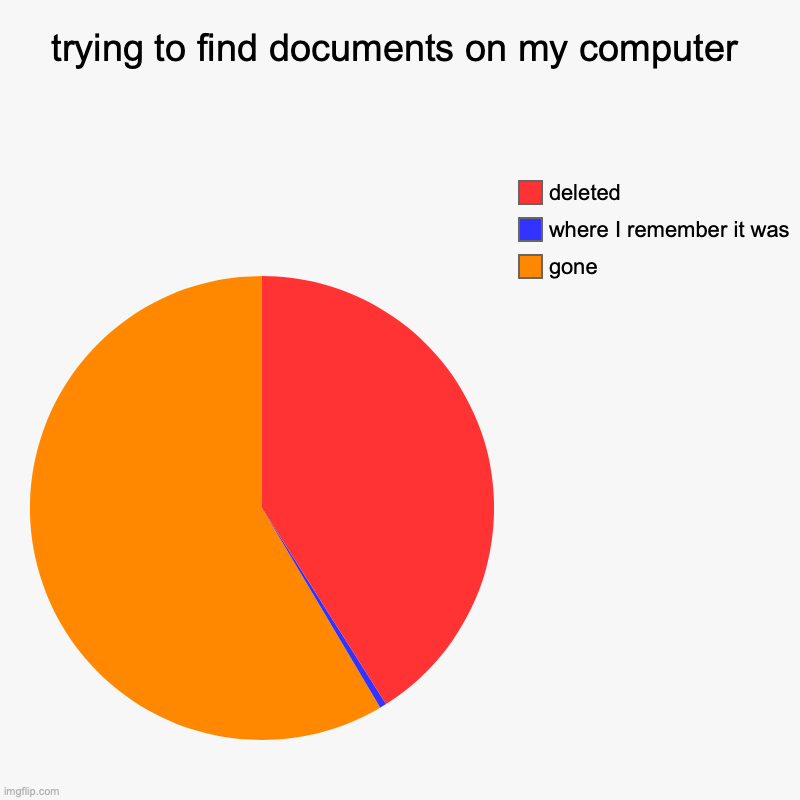 documents be like | trying to find documents on my computer | gone, where I remember it was, deleted | image tagged in charts,pie charts | made w/ Imgflip chart maker
