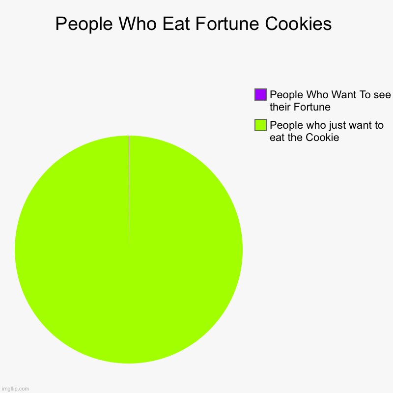 People Who Eat Fortune Cookies | People Who Eat Fortune Cookies | People who just want to eat the Cookie, People Who Want To see their Fortune | image tagged in charts,pie charts | made w/ Imgflip chart maker