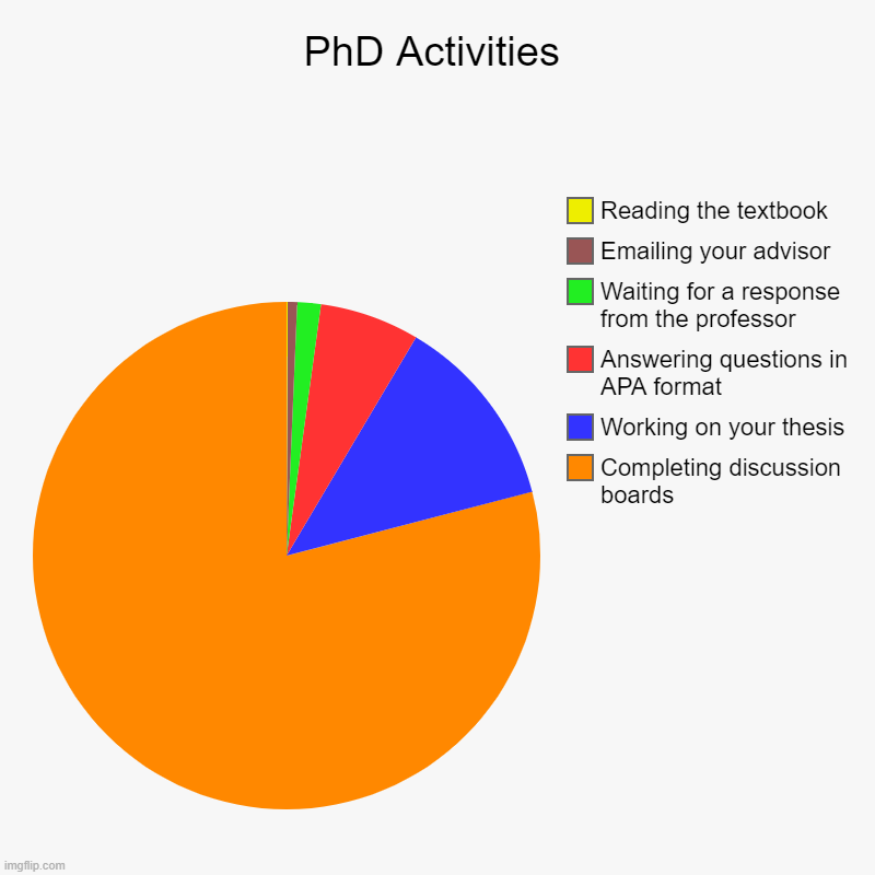 PhD Activities | PhD Activities | Completing discussion boards, Working on your thesis, Answering questions in APA format, Waiting for a response from the pr | image tagged in charts,pie charts,phd,grad school,discussion boards | made w/ Imgflip chart maker
