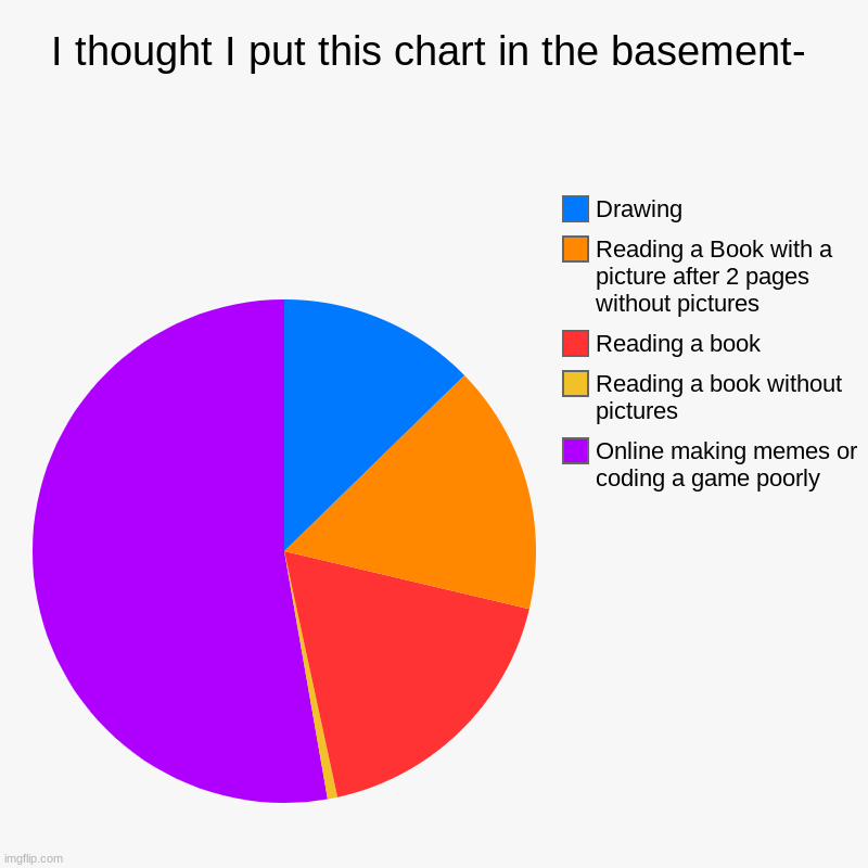 I thought I put this chart in the basement- | Online making memes or coding a game poorly, Reading a book without pictures, Reading a book,  | image tagged in pie charts,reading,games,memes,drawing | made w/ Imgflip chart maker