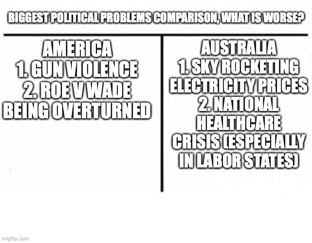 Which country is doing worse with their issues? |  BIGGEST POLITICAL PROBLEMS COMPARISON, WHAT IS WORSE? AMERICA
1. GUN VIOLENCE
2. ROE V WADE BEING OVERTURNED; AUSTRALIA
1. SKY ROCKETING ELECTRICITY PRICES
2. NATIONAL HEALTHCARE CRISIS (ESPECIALLY IN LABOR STATES) | image tagged in who would win blank,healthcare,crisis,gun violence,electricity,abortion | made w/ Imgflip meme maker