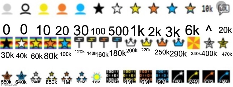 All icons but with points (I can’t believe no one has done this) | 10; 30; ^; 1k; 20; 20k; 2k; 3k; 500; 100; 6k; 140k; 120k; 220k; 160k; 340k; 100k; 290k; 470k; 250k; 80k; 400k; 200k; 60k; 30k; 40k; 180k; 4M; 48M; 24M; 14M; 9M; 6M; 1.2M; 2.7M; 1.8M; 1M; 850k; 740k; 640k; 550k; 36M | image tagged in imgflip icons | made w/ Imgflip meme maker