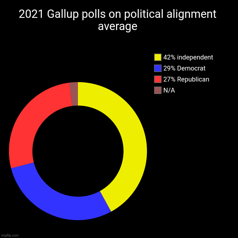 People are losing faith in the duopoly. | 2021 Gallup polls on political alignment average | N/A, 27% Republican, 29% Democrat, 42% independent | image tagged in charts,donut charts,trend,government corruption,failure | made w/ Imgflip chart maker