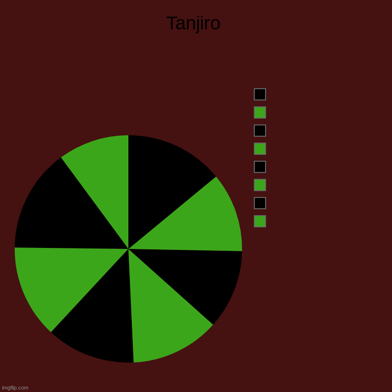 Tanjiro |  ,  ,  ,  ,  ,  ,  , | image tagged in charts,pie charts | made w/ Imgflip chart maker