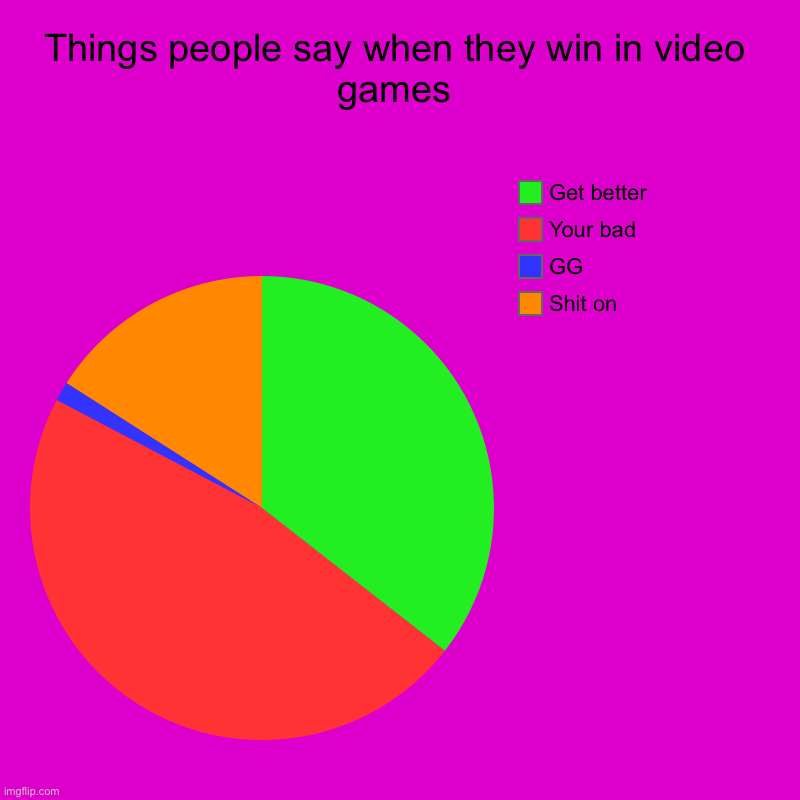 Trash talking | Things people say when they win in video games | Shit on, GG, Your bad, Get better | image tagged in charts,pie charts,video games | made w/ Imgflip chart maker