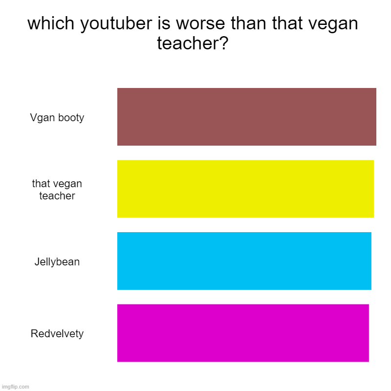 which youtuber is worse than that vegan teacher? | Vgan booty, that vegan teacher, Jellybean, Redvelvety | image tagged in charts,bar charts | made w/ Imgflip chart maker