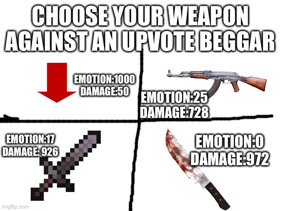 Blank White Template | CHOOSE YOUR WEAPON AGAINST AN UPVOTE BEGGAR; EMOTION:1000
DAMAGE:50; EMOTION:25
DAMAGE:728; EMOTION:17
DAMAGE: 926; EMOTION:0
DAMAGE:972 | image tagged in blank white template | made w/ Imgflip meme maker