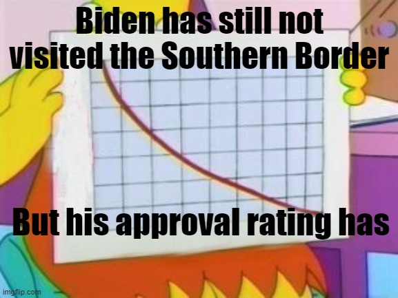 biden approval | Biden has still not visited the Southern Border; But his approval rating has | made w/ Imgflip meme maker