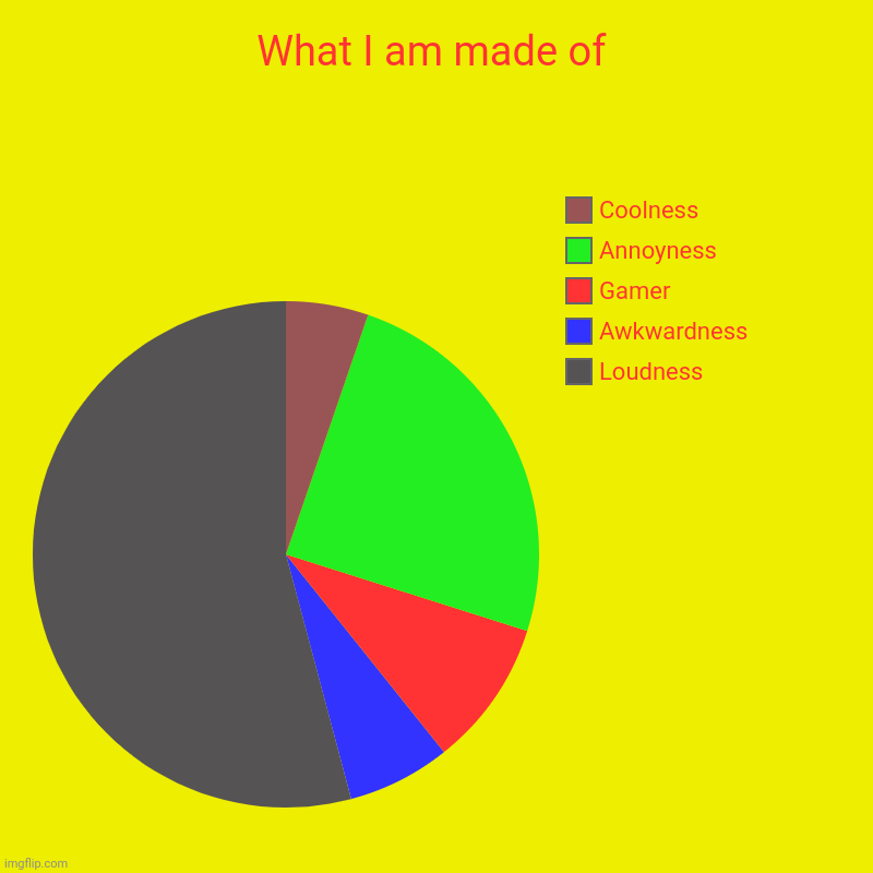 Oh Wow | What I am made of | Loudness, Awkwardness, Gamer, Annoyness, Coolness | image tagged in charts,pie charts | made w/ Imgflip chart maker