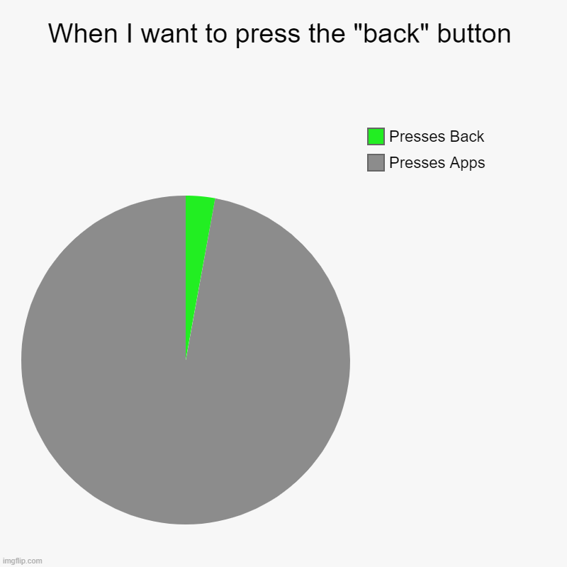Especially when you're a Chrome user | When I want to press the "back" button | Presses Apps, Presses Back | image tagged in charts,pie charts,relatable,funny,memes,oh wow are you actually reading these tags | made w/ Imgflip chart maker