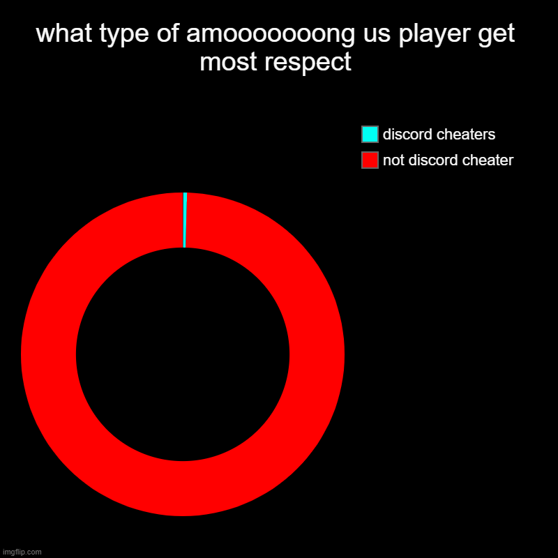 what type of amooooooong us player get most respect | not discord cheater, discord cheaters | image tagged in charts,donut charts | made w/ Imgflip chart maker